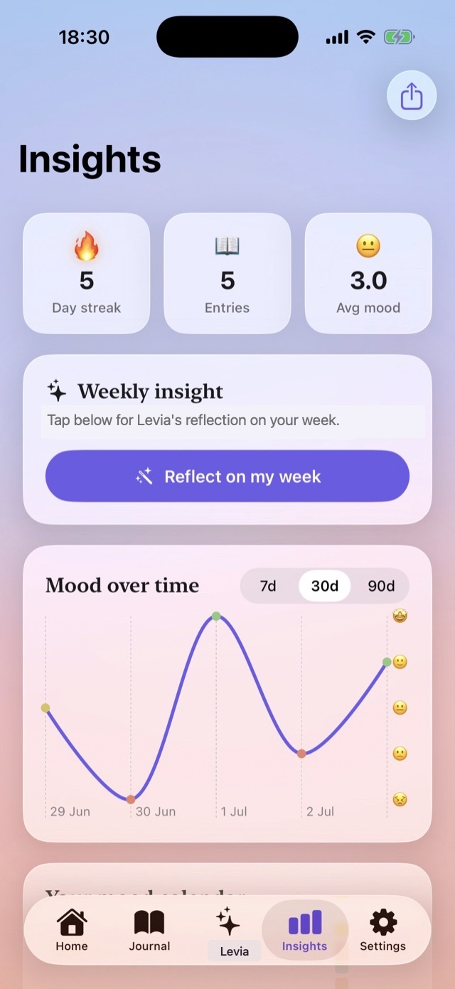 Levia's Insights screen with day streak, entries, average mood, weekly insight, and a mood-over-time chart
